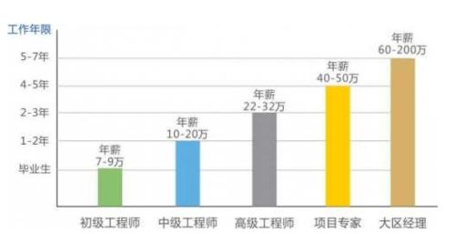 豐沃創新 網絡工程師技能圖譜
